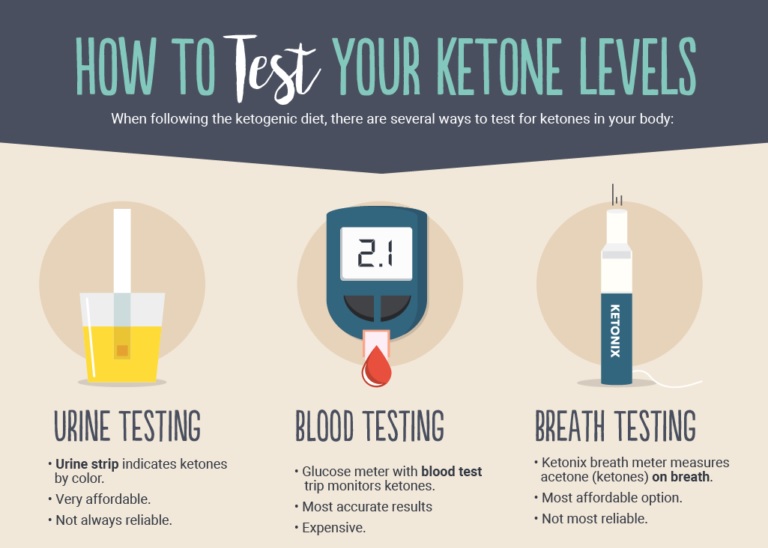 KETO TESTING
